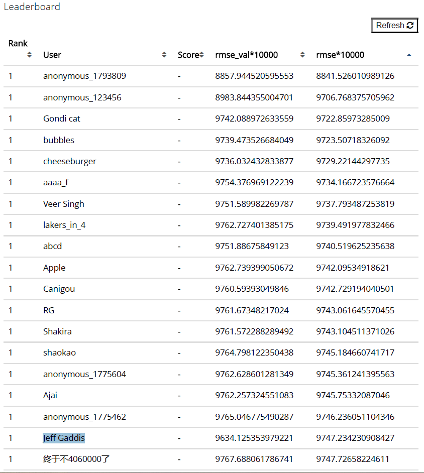 USC-ML-Competition-Rank